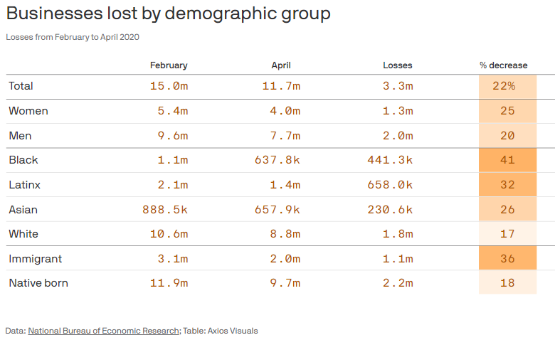 Businesses Lost due to covid19 corona virus